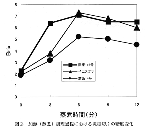 図2:加熱(蒸煮)調理過程における塊根切片の糖度変化