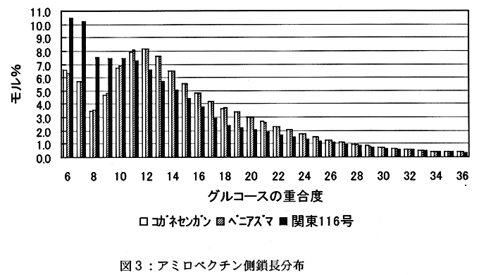 図3:アミロペクチン側鎖長分布