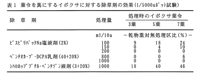 表1:葉令を異にするイボクサに対する除草剤の効果(1/5000aポット試験)