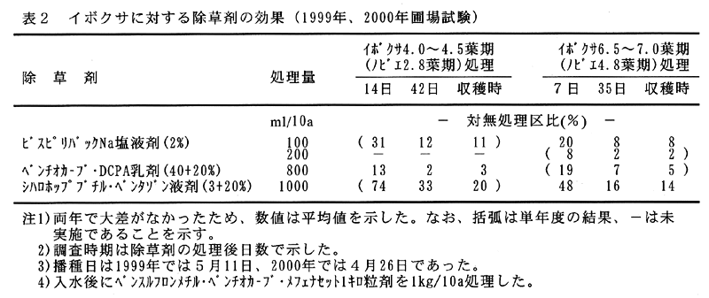 表2:イボクサに対する除草剤の効果(1999年、2000年圃場試験)