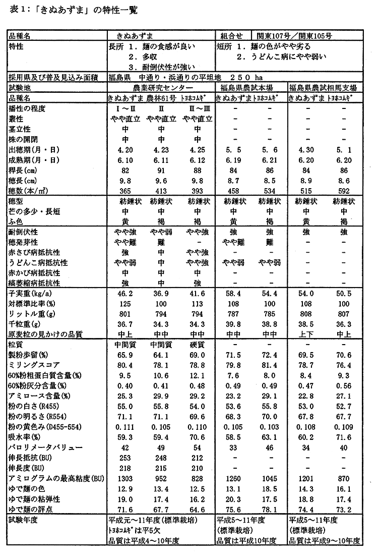 表1:「きぬあずま」の特性一覧