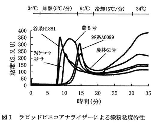 図1:ラピッドビスコアナライザーによる澱粉粘度特性