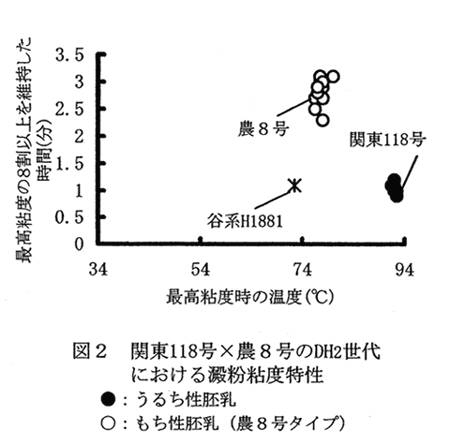 図2:関東118号×農8号のDH2世代における澱粉粘度特性