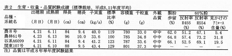 表2:生育・収量・品質試験成績(標準栽培、平成8、11年度平均)