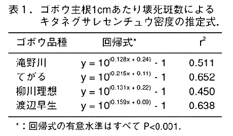 表1:ゴボウ主根1cmあたり壊死斑数によるキタネグサレセンチュウ密度の推定式