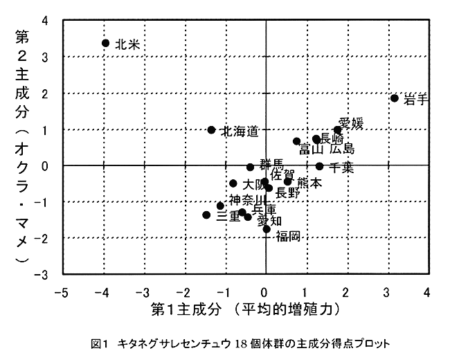 図1:キタネグサレセンチュウ18個体群の主成分得点プロット