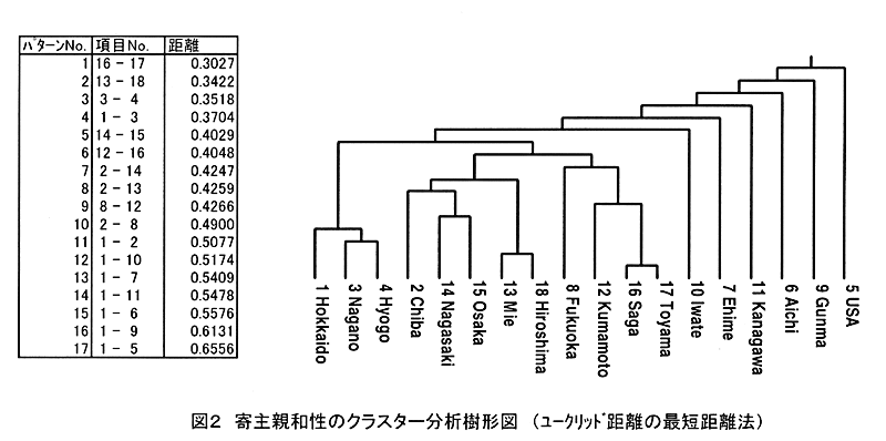 図2:寄主親和性のクラスター分析樹形図(ユークリッド距離の最短距離法)