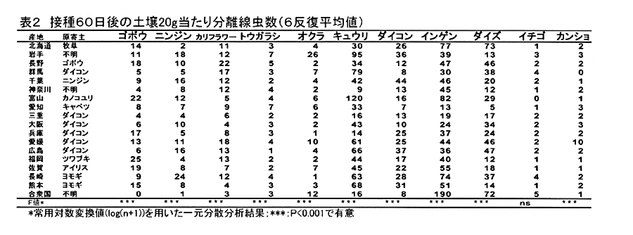 表2:接種60日後の土壌20g当たりの分離線虫数(6反復平均値)