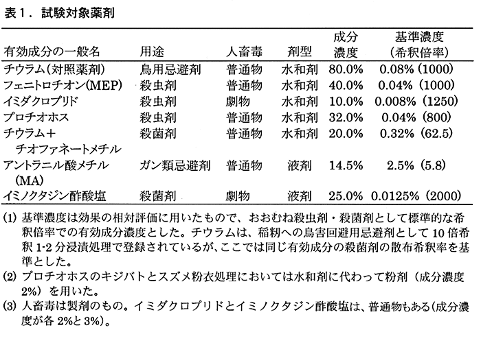 表1:試験対象薬剤