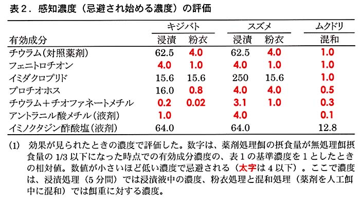 表2:感知濃度(忌避され始める濃度)の評価