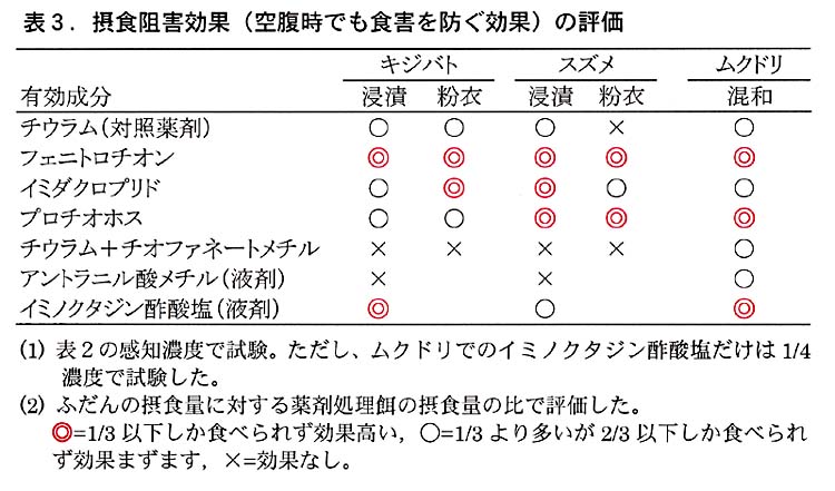 表3:摂食阻害効果(空腹時でも食害を防ぐ効果)の評価