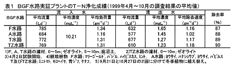表1:BGF水路実証プラントのT-N浄化成績(1999年4月~10月の調査結果の平均値)