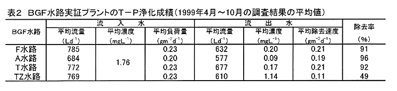 表2:BGF水路実証プラントのT-P浄化成績(1999年4月~10月の調査結果の平均値)
