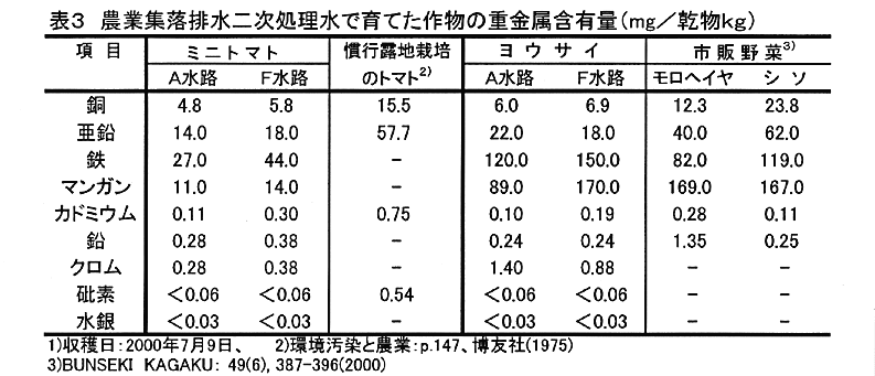 表3:農業集落排水二次処理水で育てた作物の重金属含有量(mg/乾物kg)