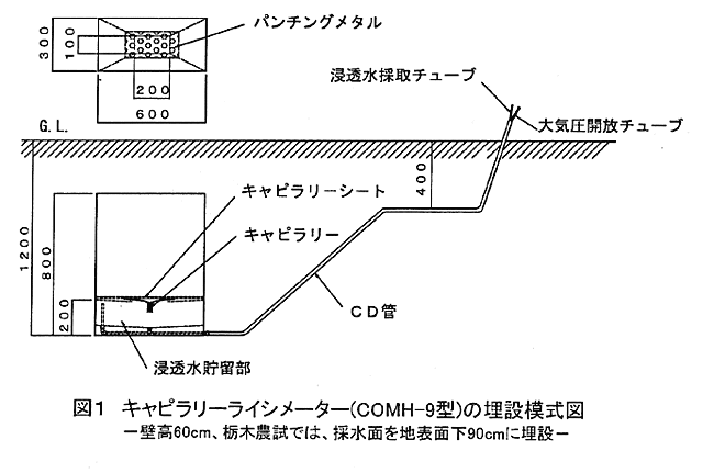 図1:キャピラリーライシメーター(COMH-9型)の埋設模式図-壁高60cm、栃木農試では、採水面を地表面下90cmに埋設-