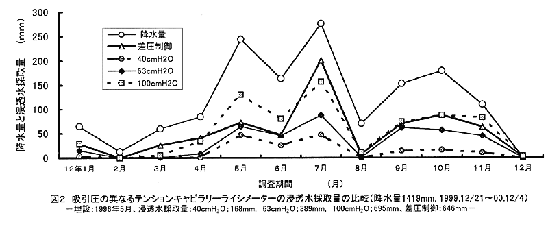図2:吸引圧の異なるテンションキャピラリーライシメーターの浸透水採取量の比較(降水量1419mm、1999,12/21~00,12/4)-埋設:1996年5月、浸透水採取量:40cmH2O;168mm、63cmH2O;389mm、100cmH2O;695mm、差圧制御;646mm-