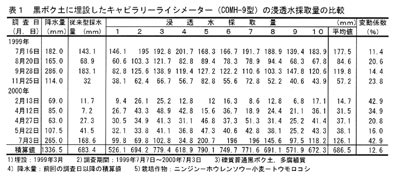 表1:黒ボク土に埋設したキャピラリーライシメーター(COMH-9型)の浸透水採取量の比較