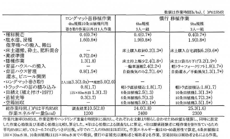 表1:育苗~移植作業の延べ作業時間及びRMR