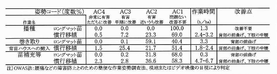 表2:OWAS法によって評価した有害な作業姿勢が伴う作業