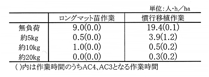 表3:作業者の重量物ハンドリング時間