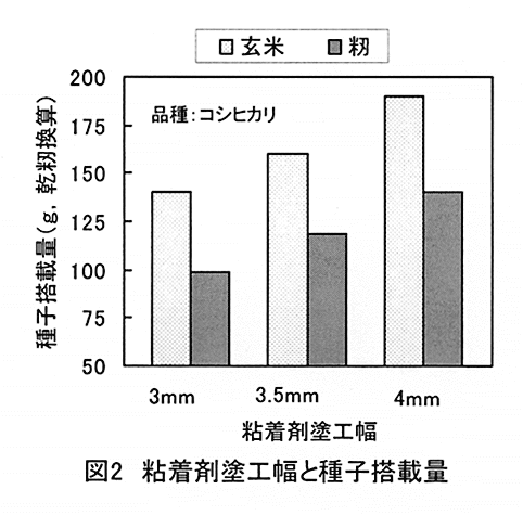 図2:粘着剤塗工幅と種子搭載量