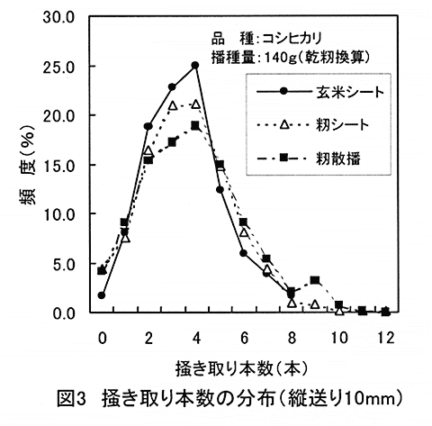 図3:掻き取り本数の分布(縦送り10mm)