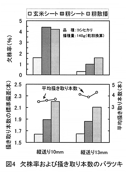 図4:欠株率および掻き取り本数のバラツキ