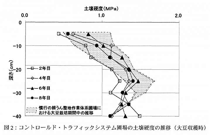 図2:コントロールド・トラフィックシステム圃場の土壌硬度の推移(大豆収穫時)