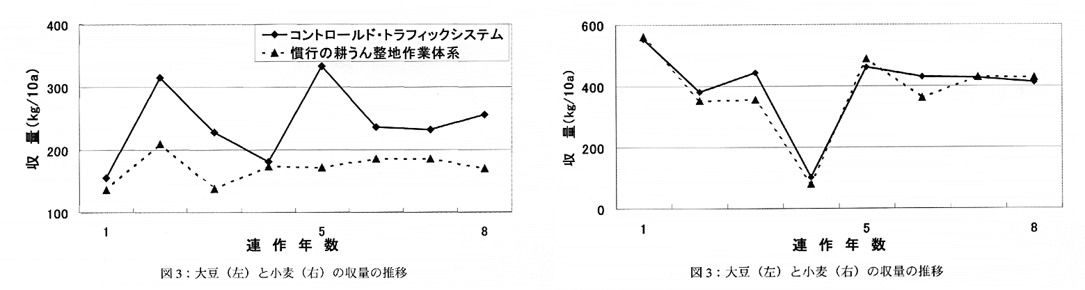 図3:大豆(左)と小麦(右)の収量の推移