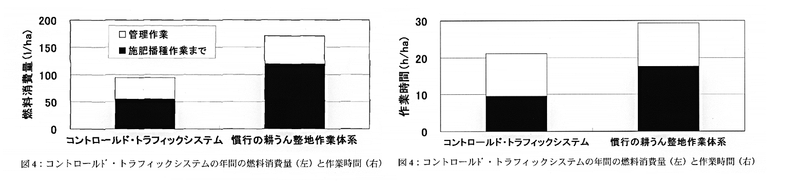 図4:コントロールト ゙・トラフィックシステムの年間の燃料消費量(左)と作業時間(右)