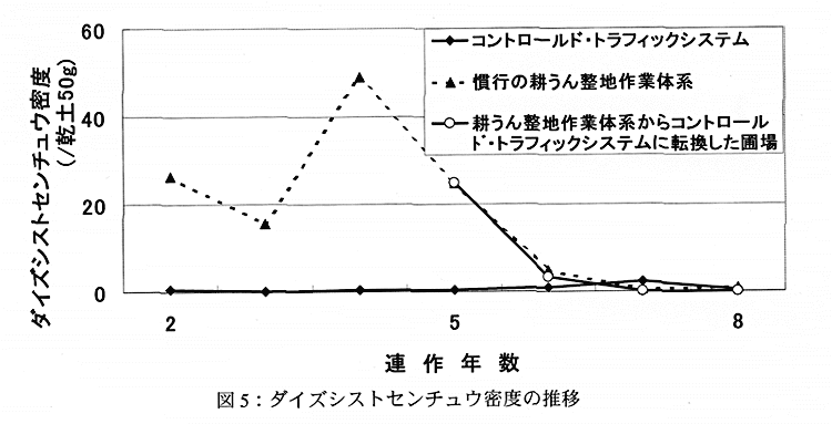 図5:ダイズシストセンチュウ密度の推移