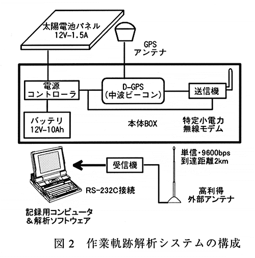 図2:作業軌跡解析システムの構成
