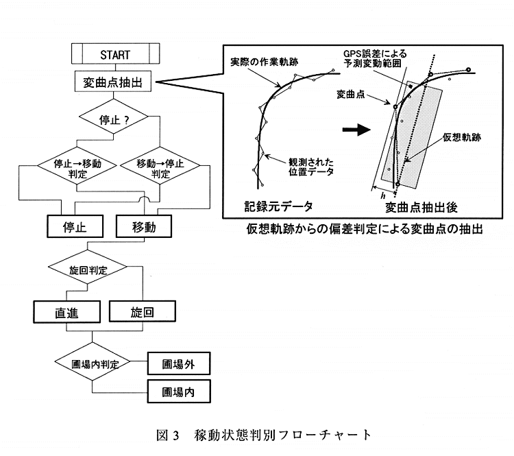 図3:稼動状態判別フローチャート