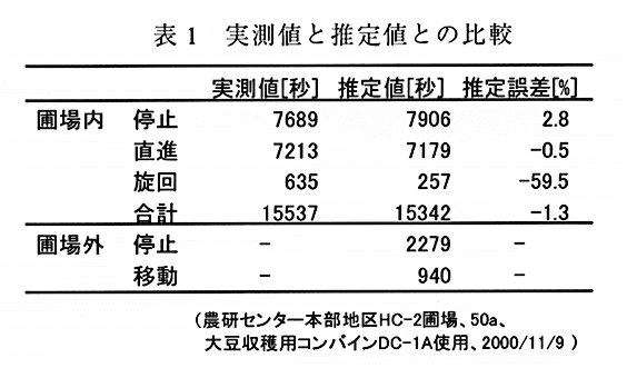 表1:実測値と推定値との比較