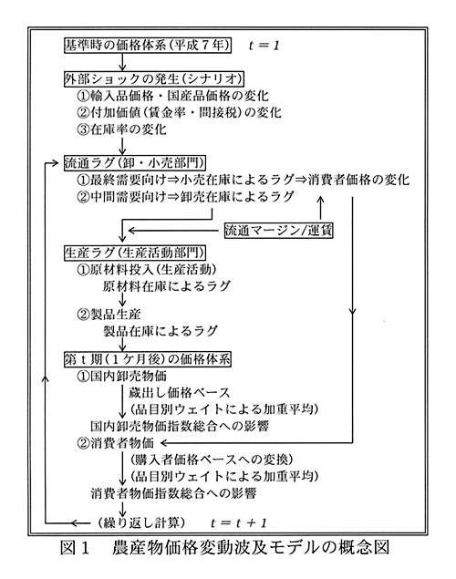 図1:農産物価格変動波及モデルの概念図
