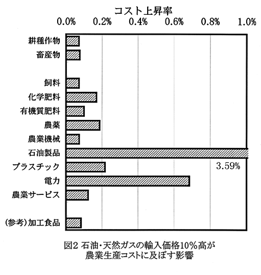図2:石油・天然ガスの輸入価格10%高が農業生産コストに及ぼす影響