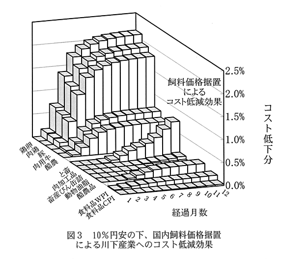 図3:10%円安の下、国内飼料価格据置による川下産業へのコスト低減効果