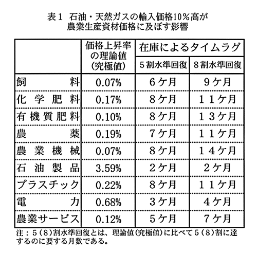 表1:石油・天然ガスの輸入価格10%高が農業生産資材価格に及ぼす影響