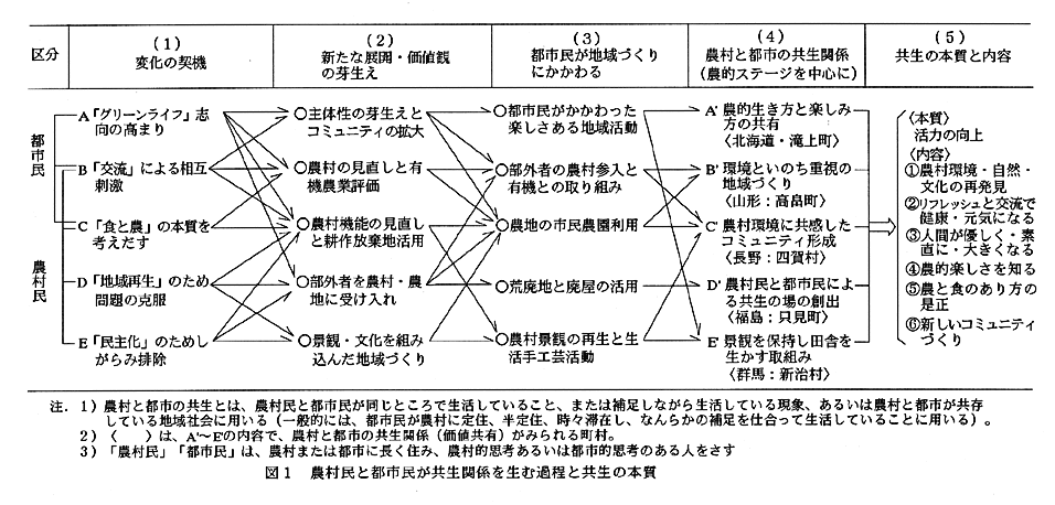 図1:農村民と都市民が共生関係を生む過程と共生の本質