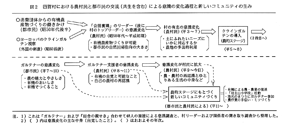 図2:四賀村における農村民と都市民の交流(共生を含む)による意識の変化過程と新しいコミュニティの生み