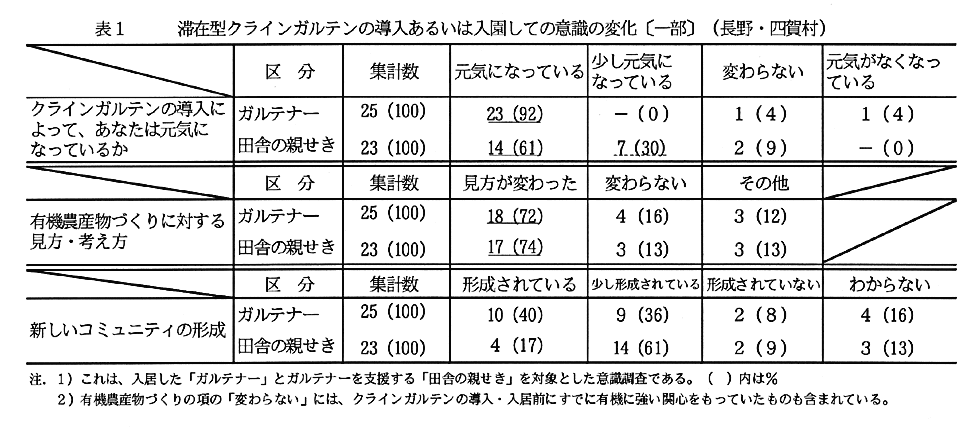 表1:滞在型クラインガルテンの導入あるいは入園しての意識の変化〔その一部〕(長野・四賀村)