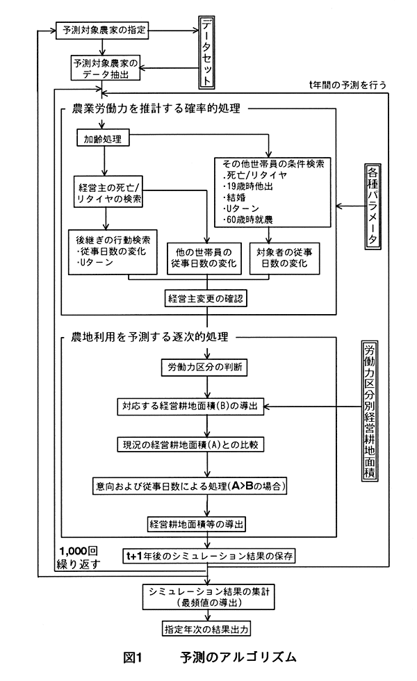 図1:予測のアルゴリズム