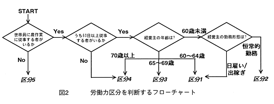 図2:労働力区分を判断するフローチャート