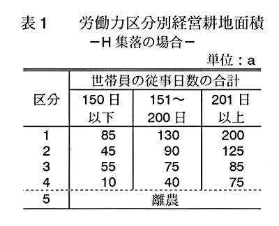 表1:労働力区分別経営耕地面積-H集落の場合-