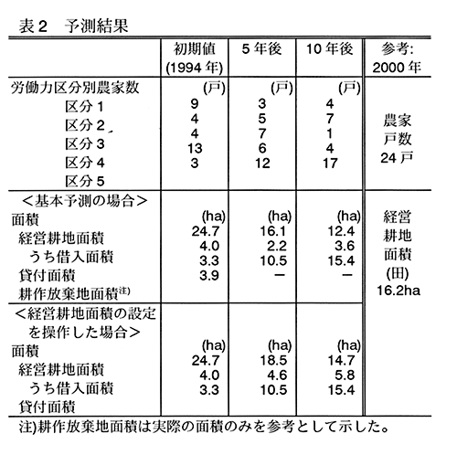 図2:労働力区分を判断するフローチャート