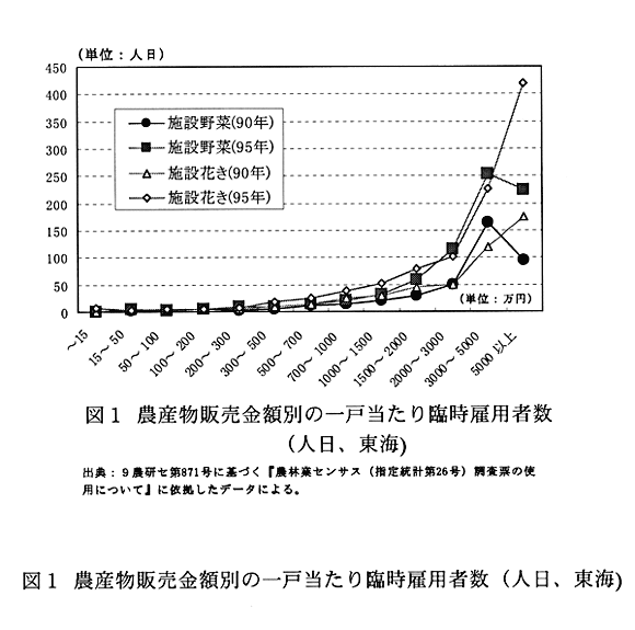 図1:農産物販売金額別の一戸当たり臨時雇用者数(人日、東海)