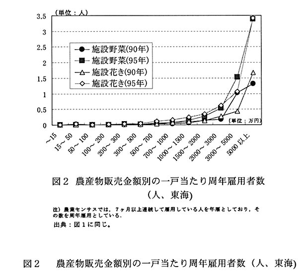 図2:農産物販売金額別の一戸当たり周年雇用者数(人、東海)