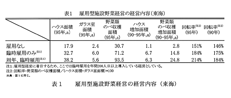 表1:雇用型施設野菜経営の経営内容(東海)