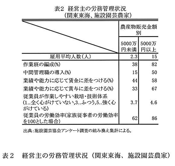 表2:経営主の労務管理状況(関東東海、施設園芸農家)