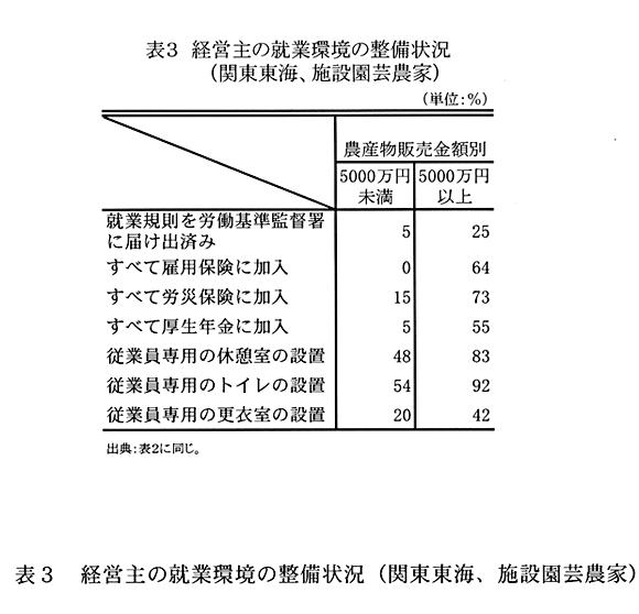 表3:経営主の就業環境の整備状況(関東東海、施設園芸農家)
